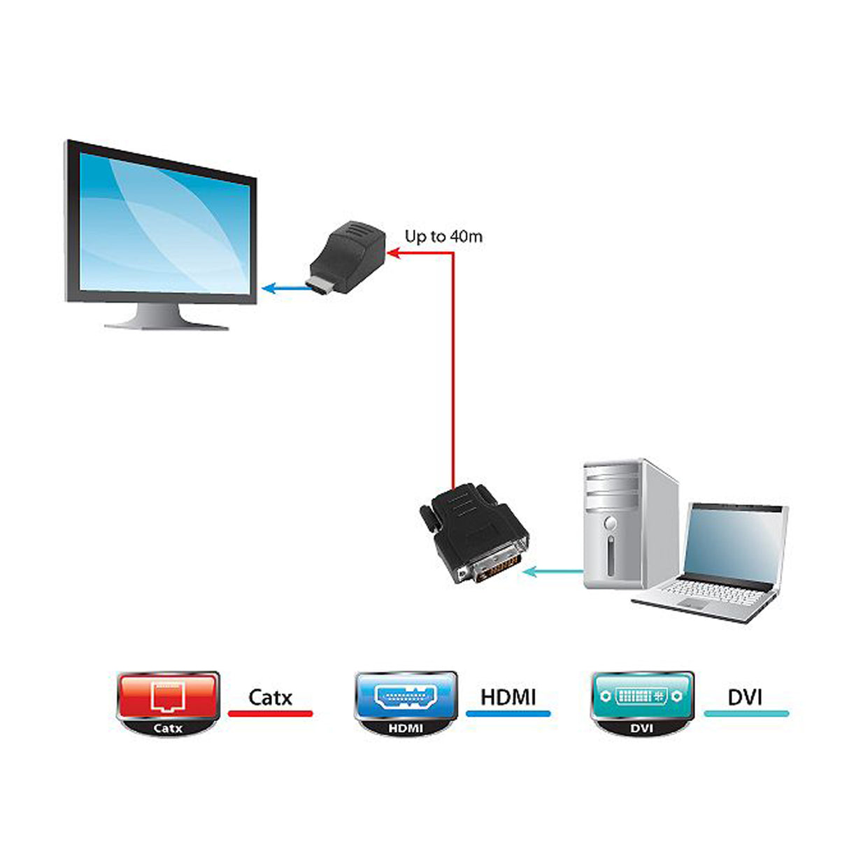 DVI to HDMI over CAT5e Mini-Extender
