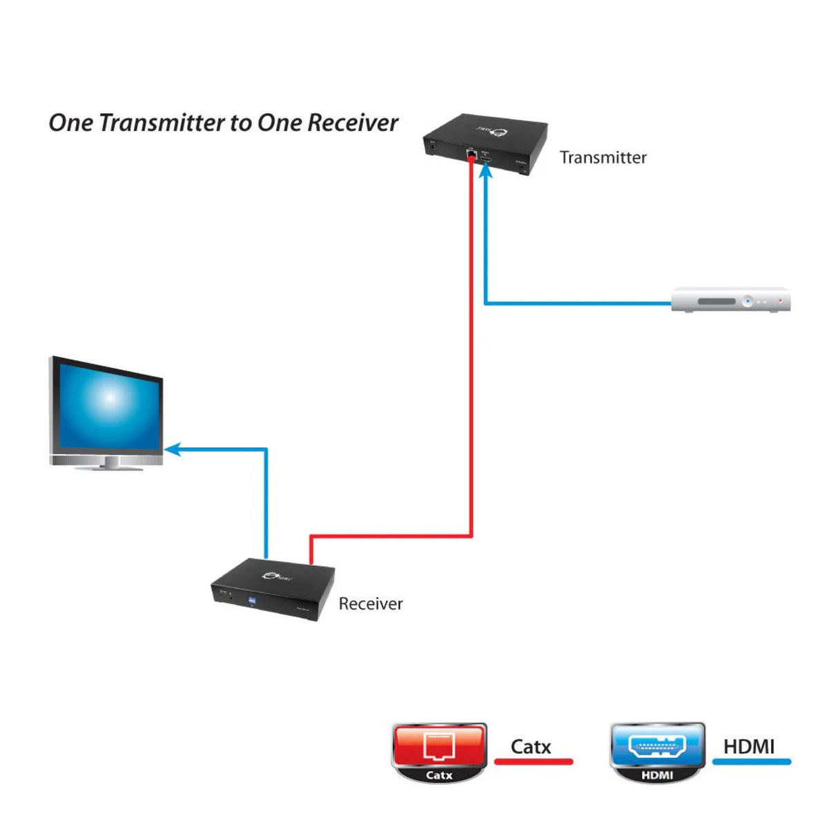 HDMI Over Gigabit IP Distribution System - Receiver