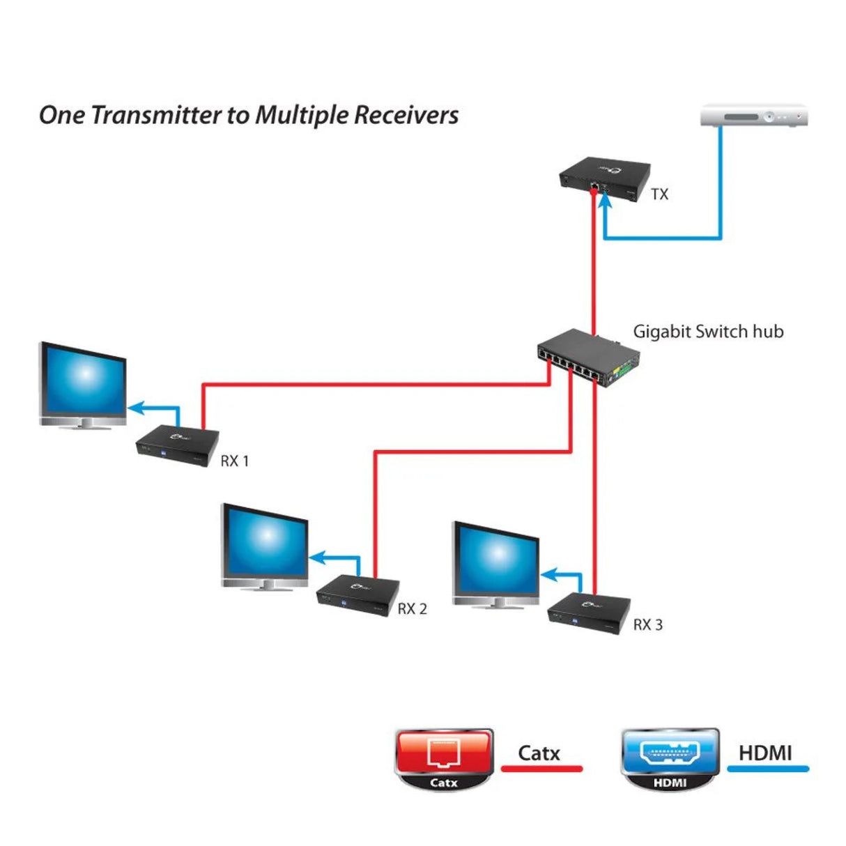 HDMI Over Gigabit IP Distribution System - Receiver