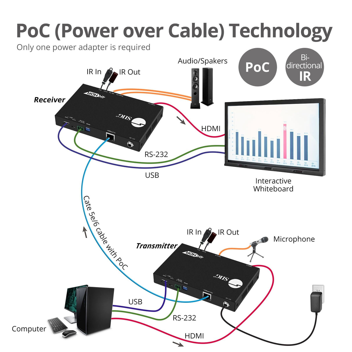 4K HDR HDMI & USB 2.0 Extender Over HDBaseT with RS-232 & IR