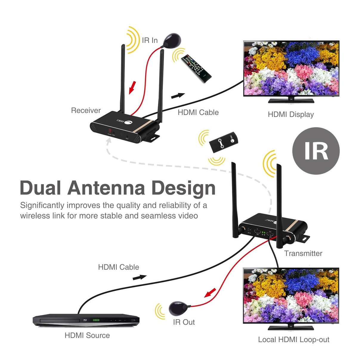 Dual Antenna Wireless Multi-Channel Expandable HDMI Extender with Loop-out Kit