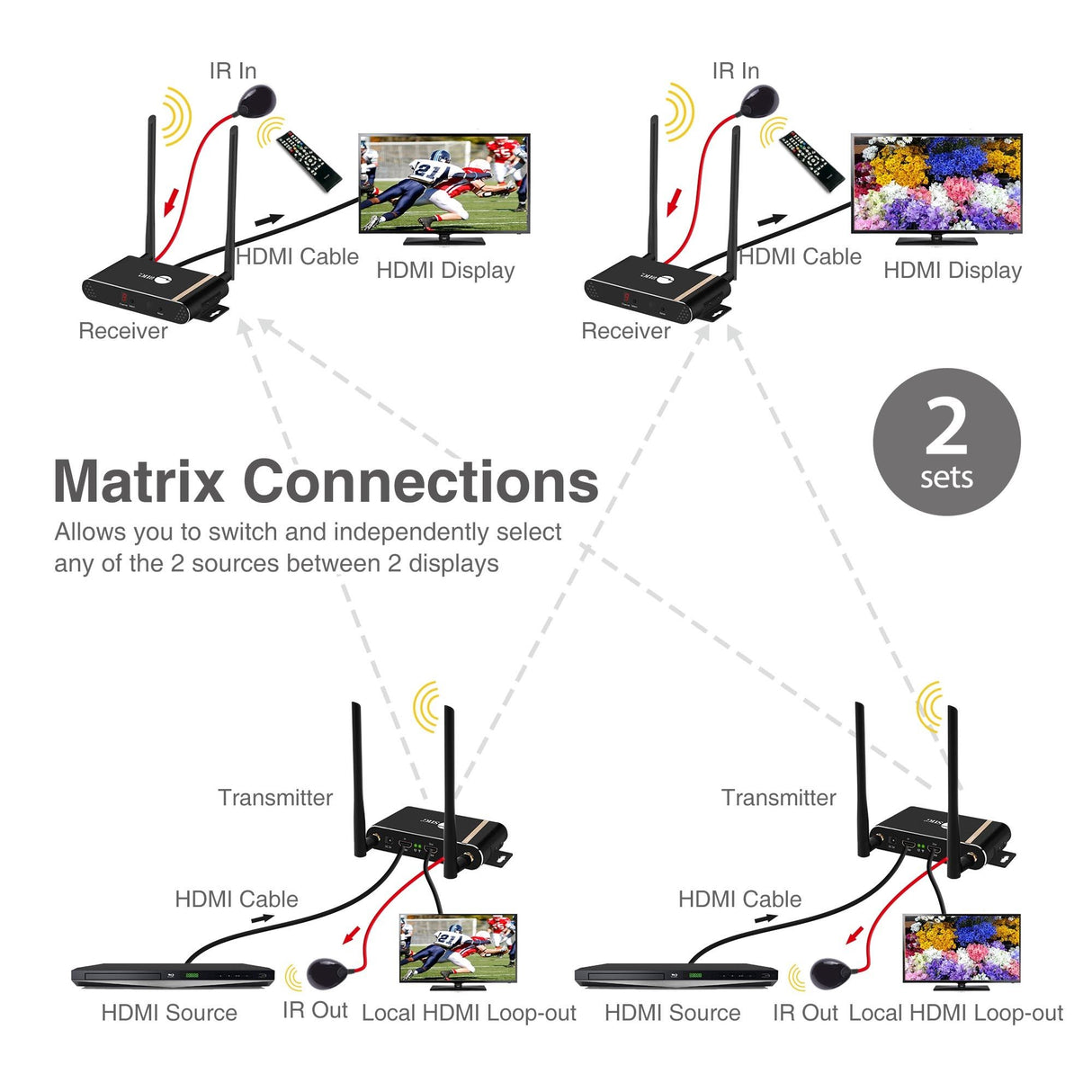 Dual Antenna Wireless Multi-Channel Expandable HDMI Extender with Loop-out Kit