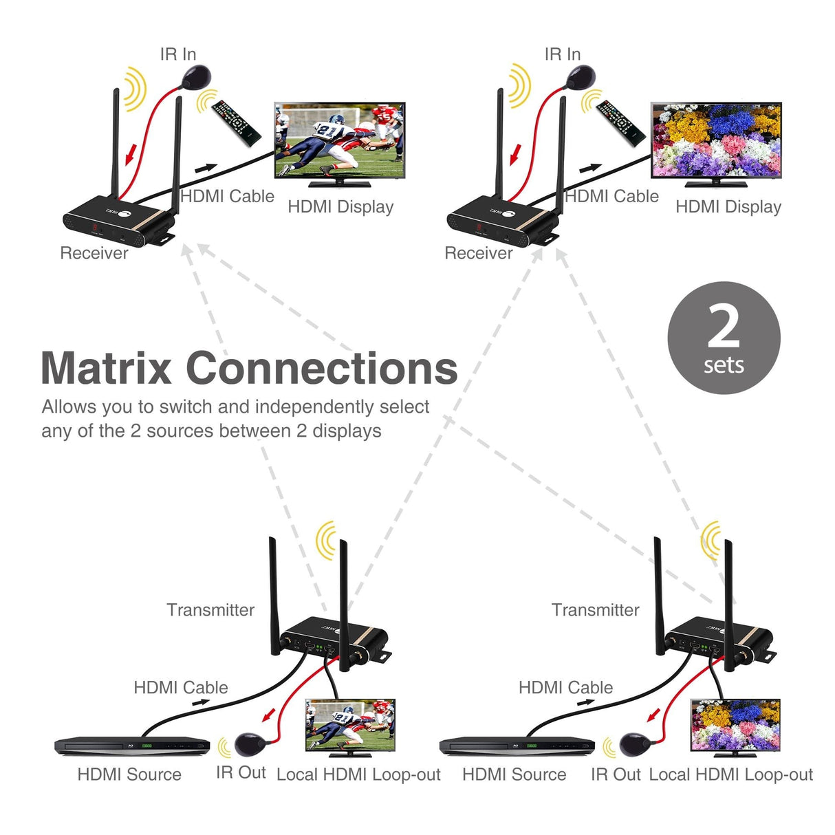 Dual Antenna Wireless Multi-Channel Expandable HDMI Extender with Loop-out Kit