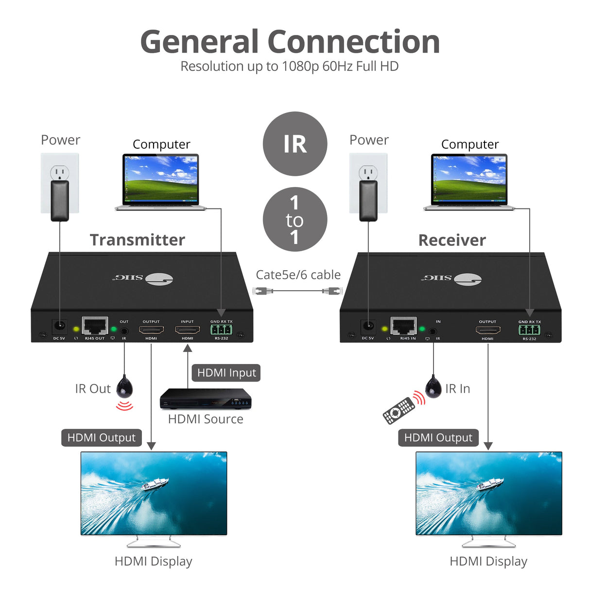 Full HD HDMI Over IP Extender Kit, Many to Many, RS-232 Serial and IR Control, 1080p 60Hz, 120m