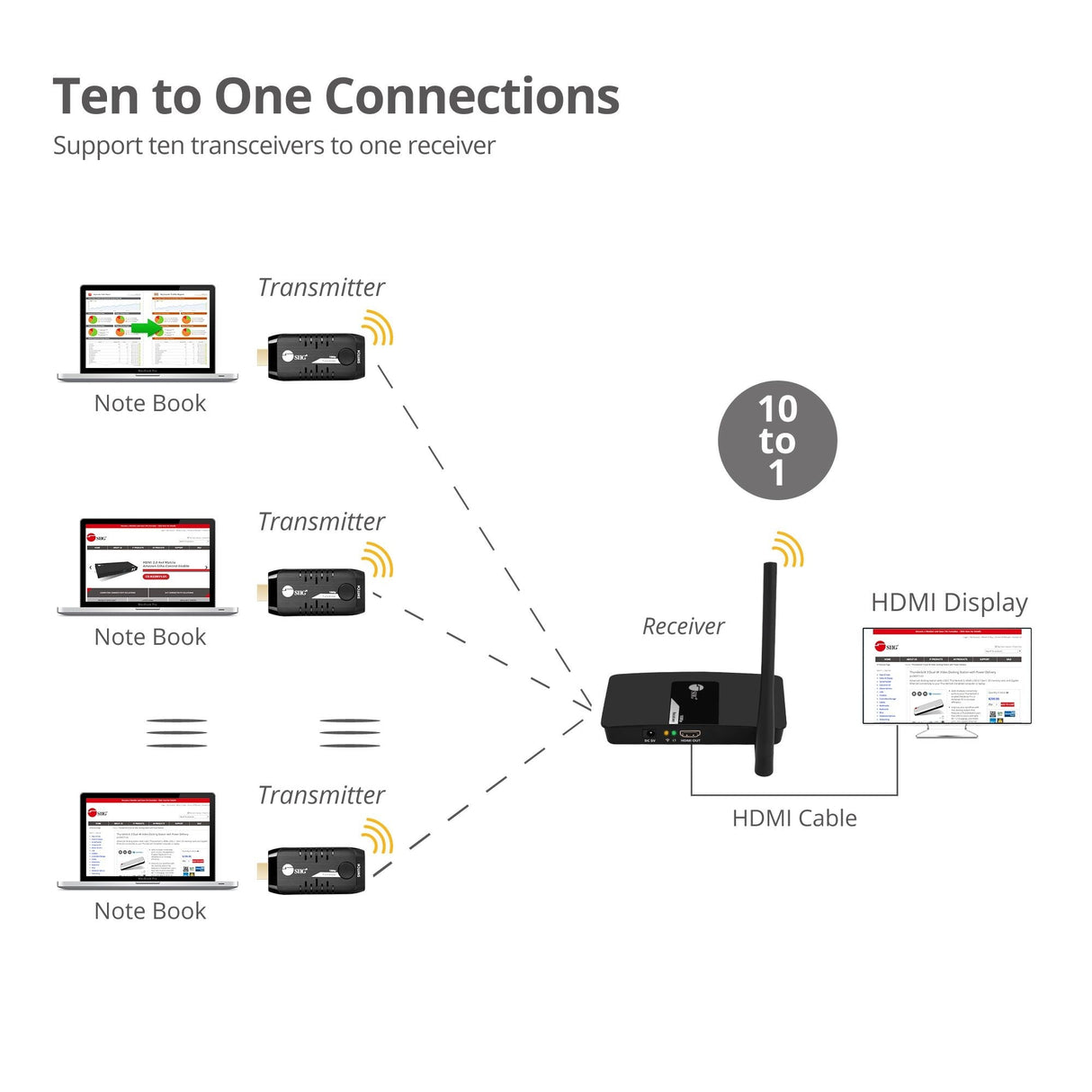 10x1 1080p Wireless HDMI Extender - Transmitter
