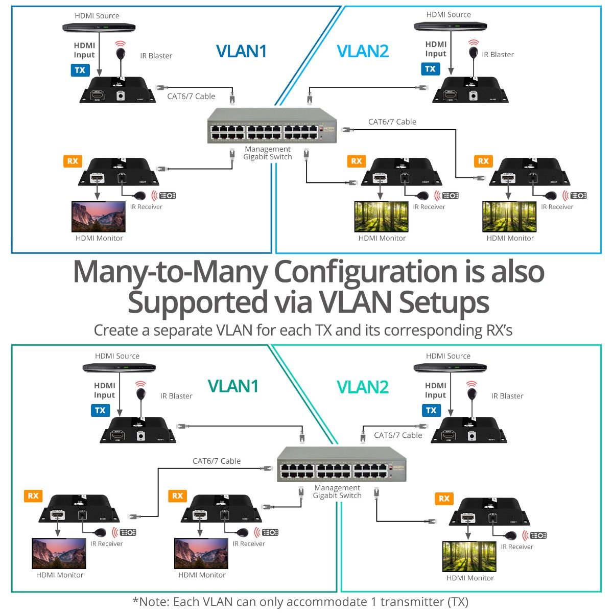 HDMI 4K30Hz HDbitT over IP Extender - 120m - Encode and Decode for One to One / One to Many / Many to Many - IR Control - Reset key
