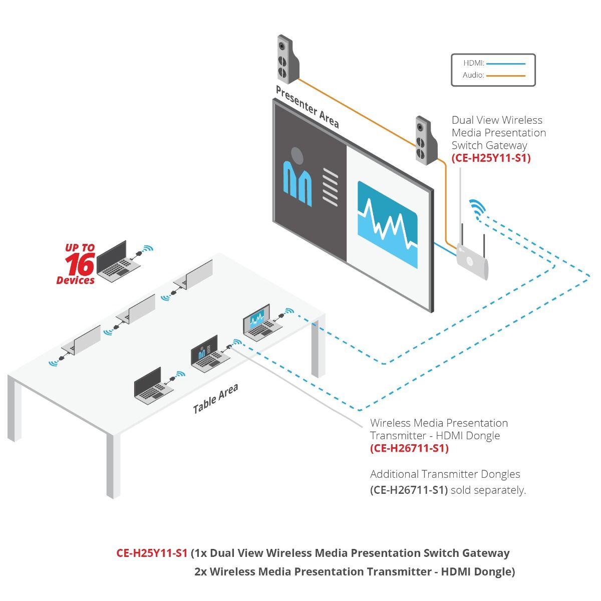 Dual View Wireless Media Presentation Switch Gateway