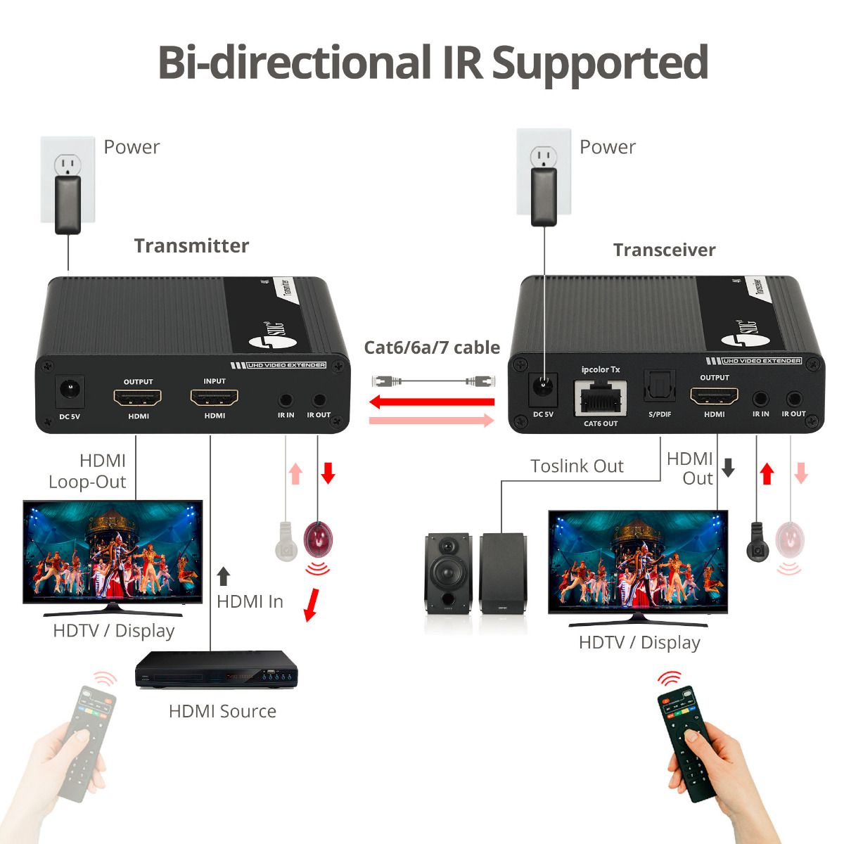 ipcolor 4K HDMI Extender Daisy Chain Transmission Kit