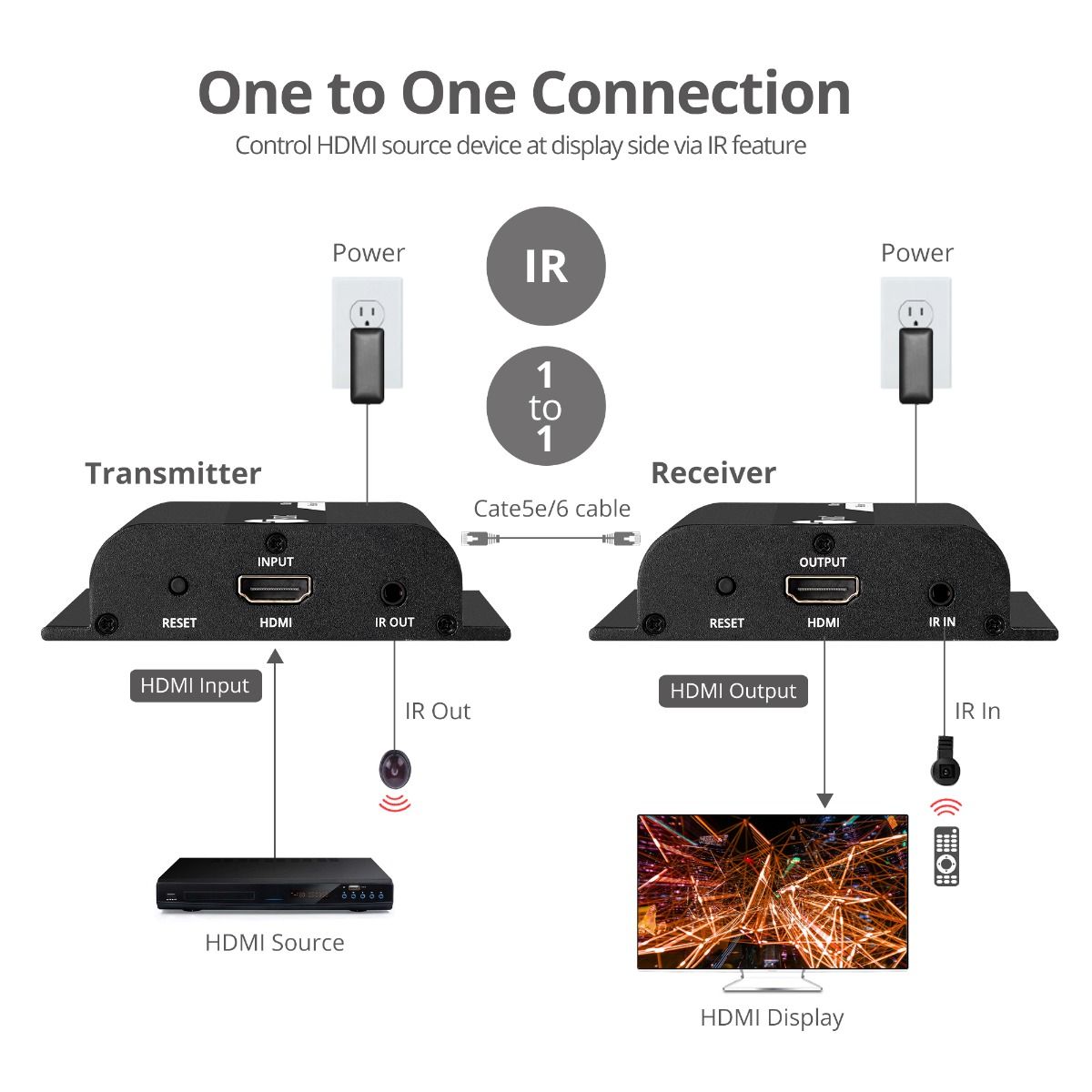 HDMI HDbitT Over IP Extender with IR - 120m - One to One / One to Many - Reset key