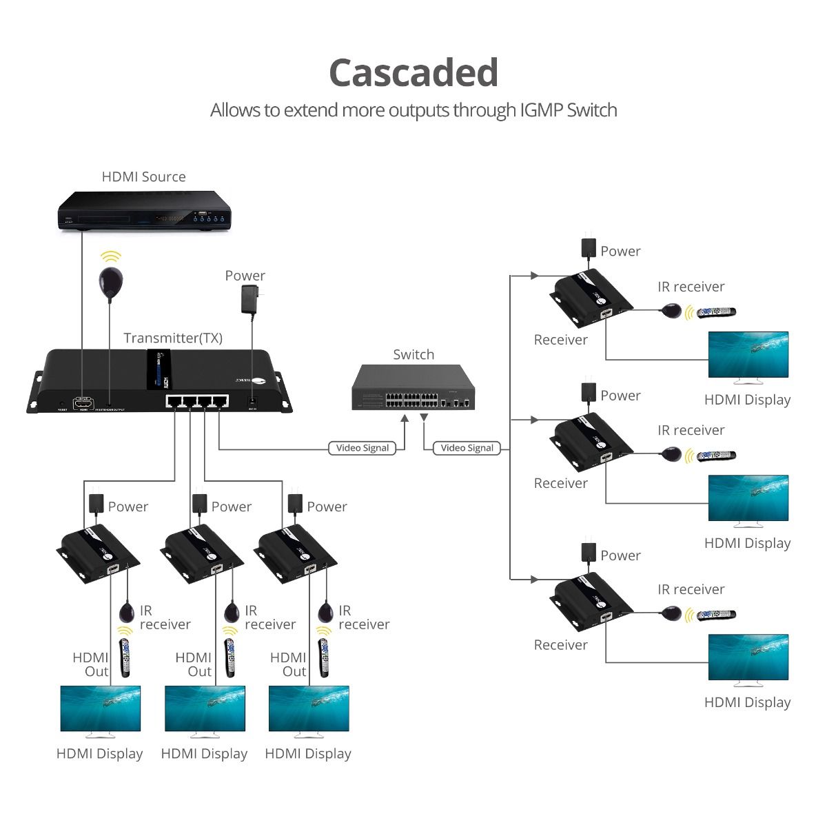 1x4 HDMI Splitter, Over IP Extender Kit, 1080p 60Hz, 120m