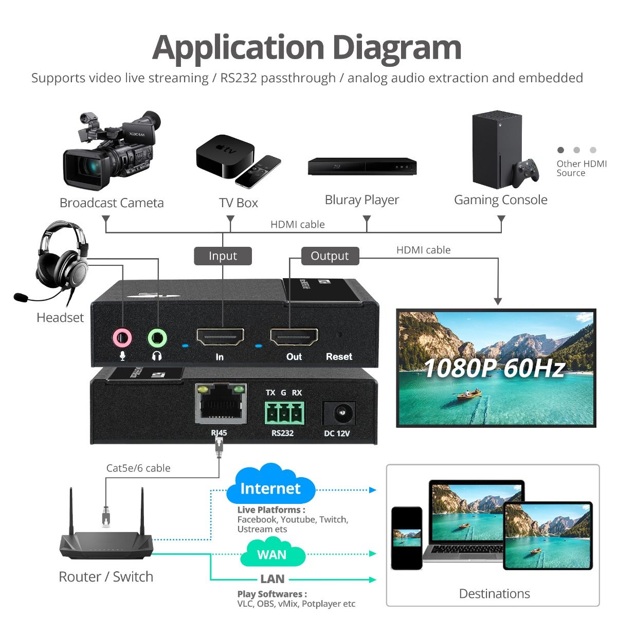 HDMI Video H.264 H.265 IPTV Encoder with loopout