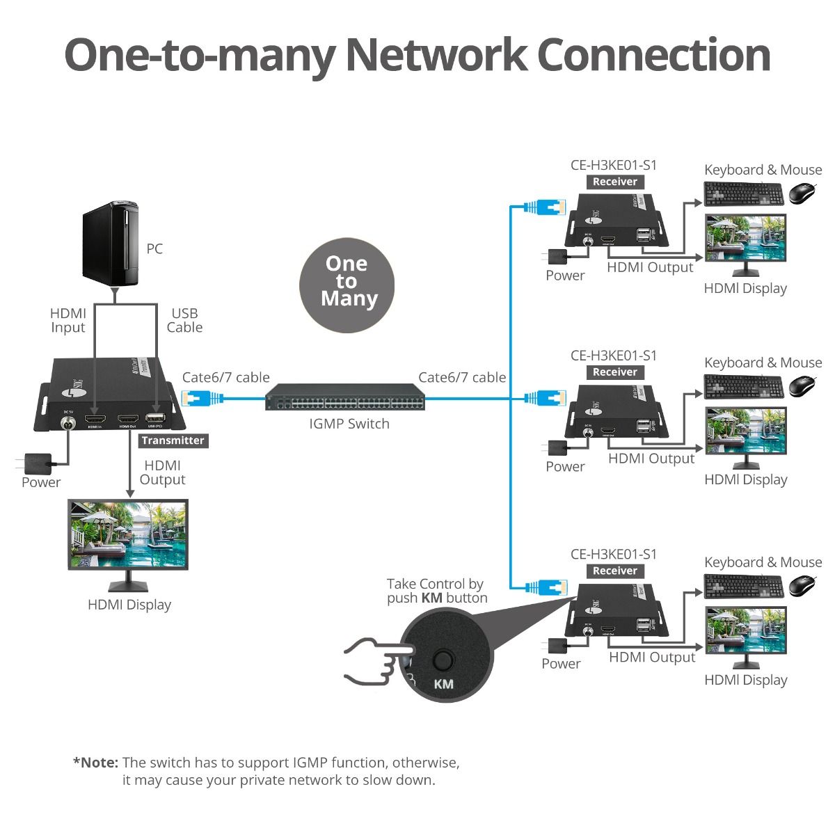 HDMI 4K30Hz KVM Over IP Extender - 120m(394ft) - Over IP KVM Extender - One to Many - HDMI Loop-out - Downscaler - Low-latency