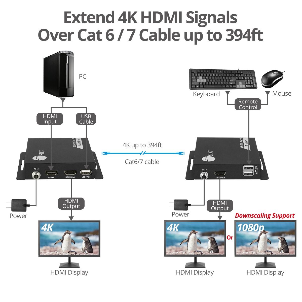 HDMI 4K30Hz KVM Over IP Extender - 120m(394ft) - Over IP KVM Extender - One to Many - HDMI Loop-out - Downscaler - Low-latency