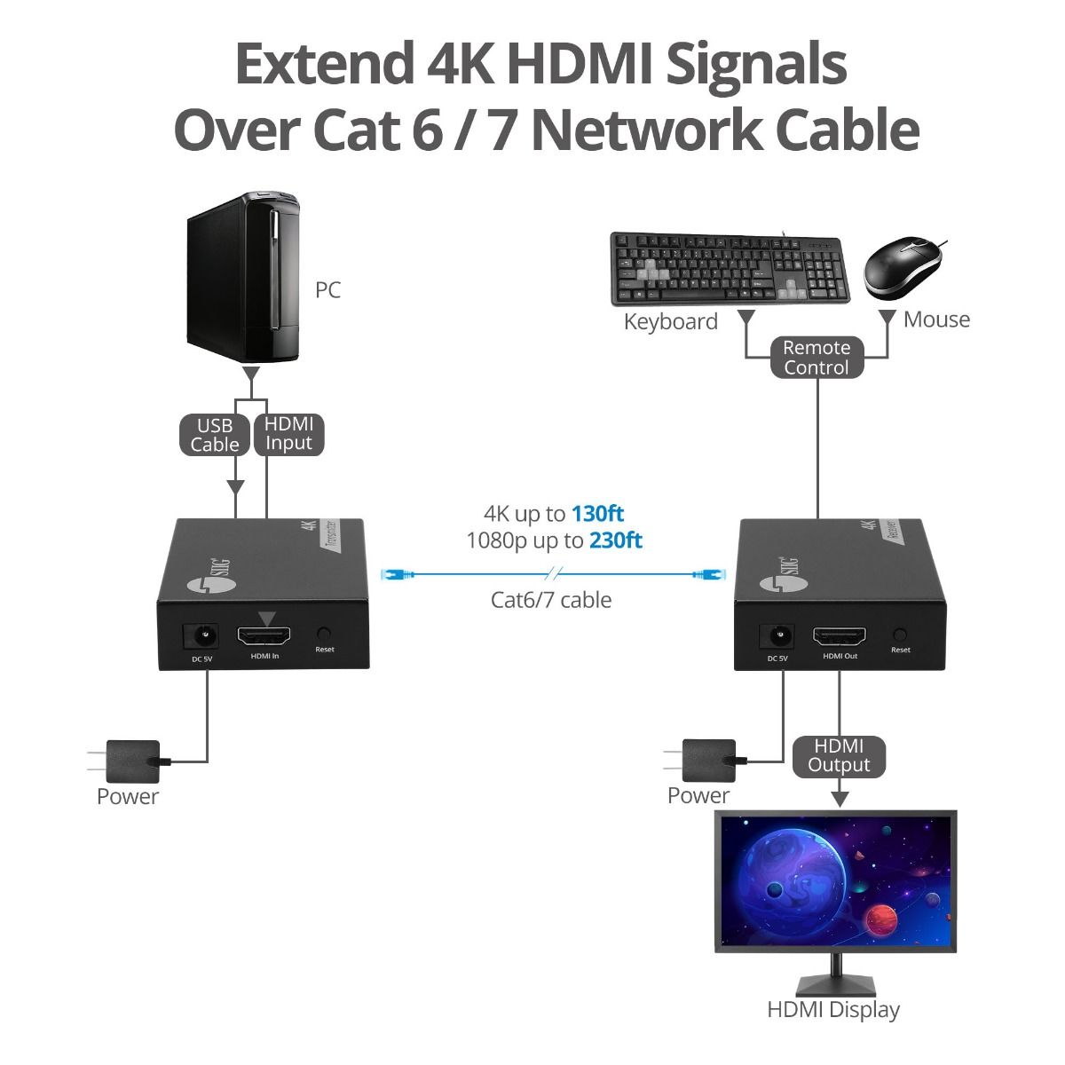 4K HDMI USB KVM Extender over Cat6 - Up to 230 feet - Zero Latency - ESD Protection - Metal Housing