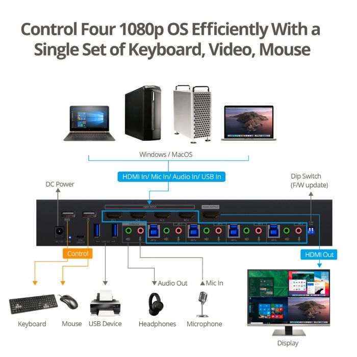 Full HD Quad-View HDMI KVM MultiView Processor