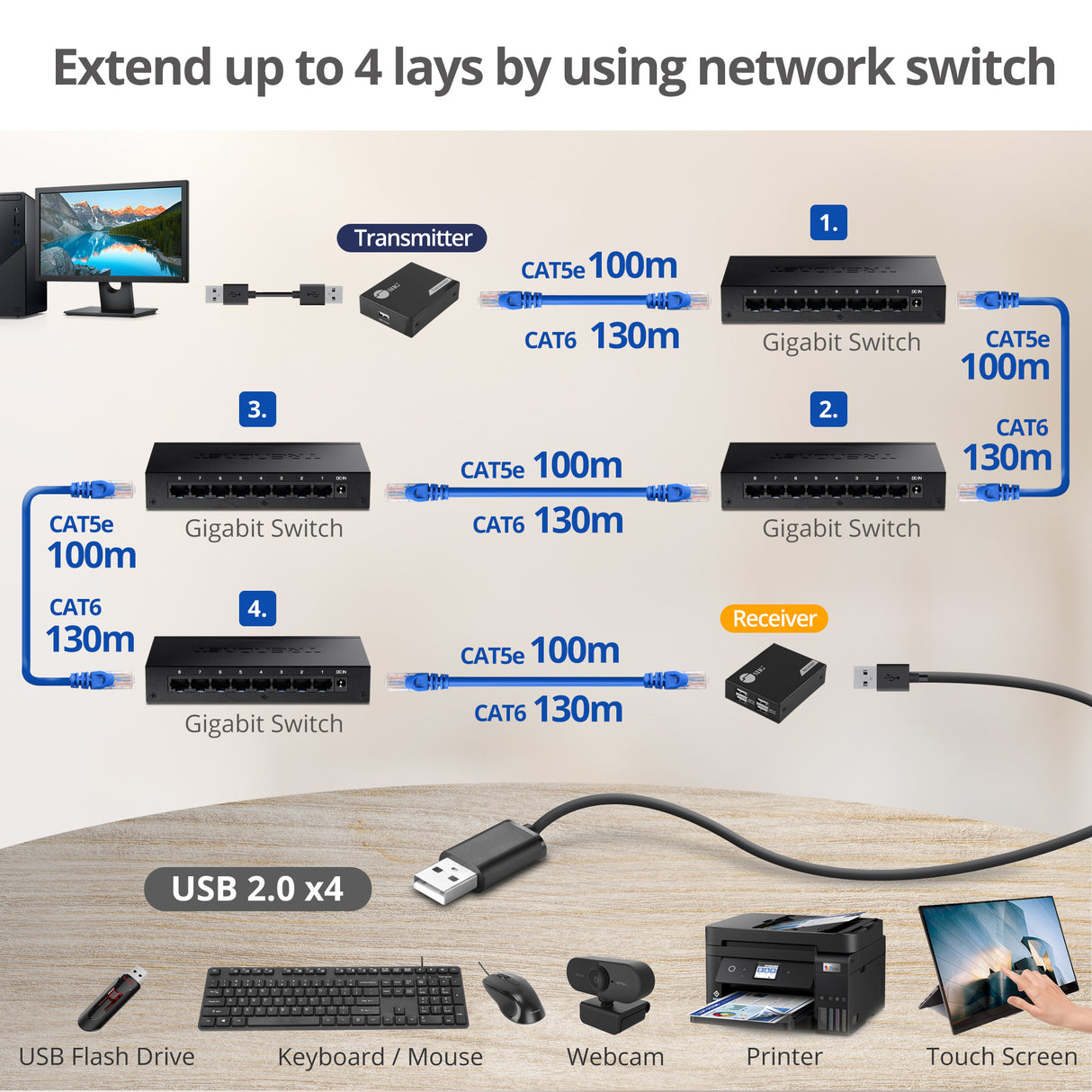 4-Port USB 2.0 Hub Extender