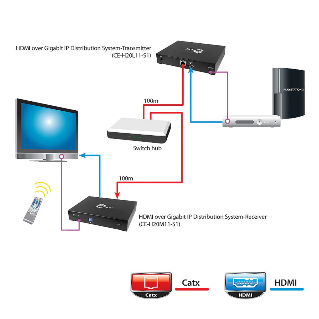 HDMI Over Gigabit IP Distribution System - Receiver