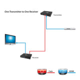 HDMI Over Gigabit IP Distribution System - Receiver