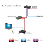 HDMI Over Gigabit IP Distribution System - Receiver