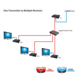 HDMI Over Gigabit IP Distribution System - Receiver