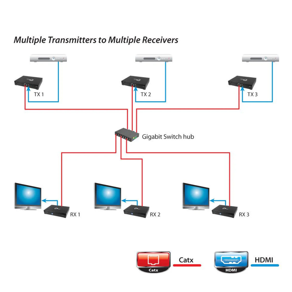 HDMI Over Gigabit IP Distribution System - Receiver