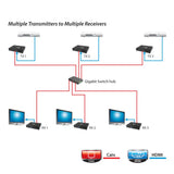 HDMI Over Gigabit IP Distribution System - Receiver