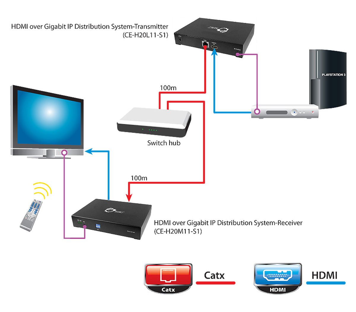 HDMI Over Gigabit IP Distribution System - Receiver