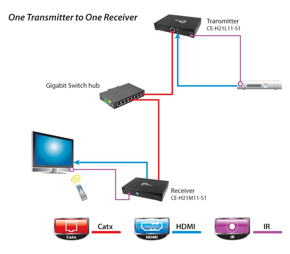HDMI Over Gigabit IP Distribution System - Receiver