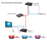 HDMI Over Gigabit IP Distribution System - Receiver