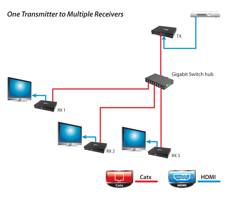 HDMI Over Gigabit IP Distribution System - Receiver