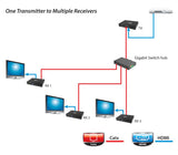 HDMI Over Gigabit IP Distribution System - Receiver