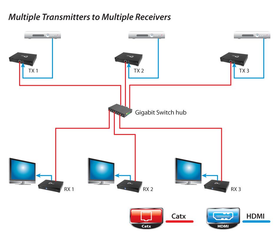 HDMI Over Gigabit IP Distribution System - Receiver