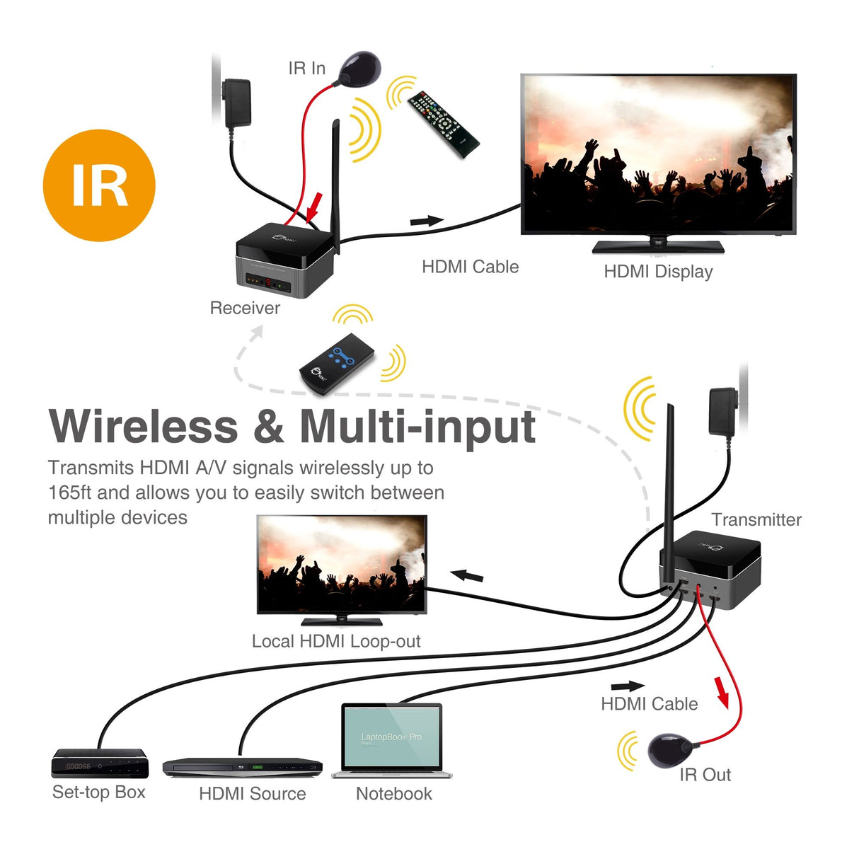 Full HD Multi-Channel Expandable Wireless HDMI Extender Kit – Mid Range, 1080p @60Hz, 5GHz, 165FT