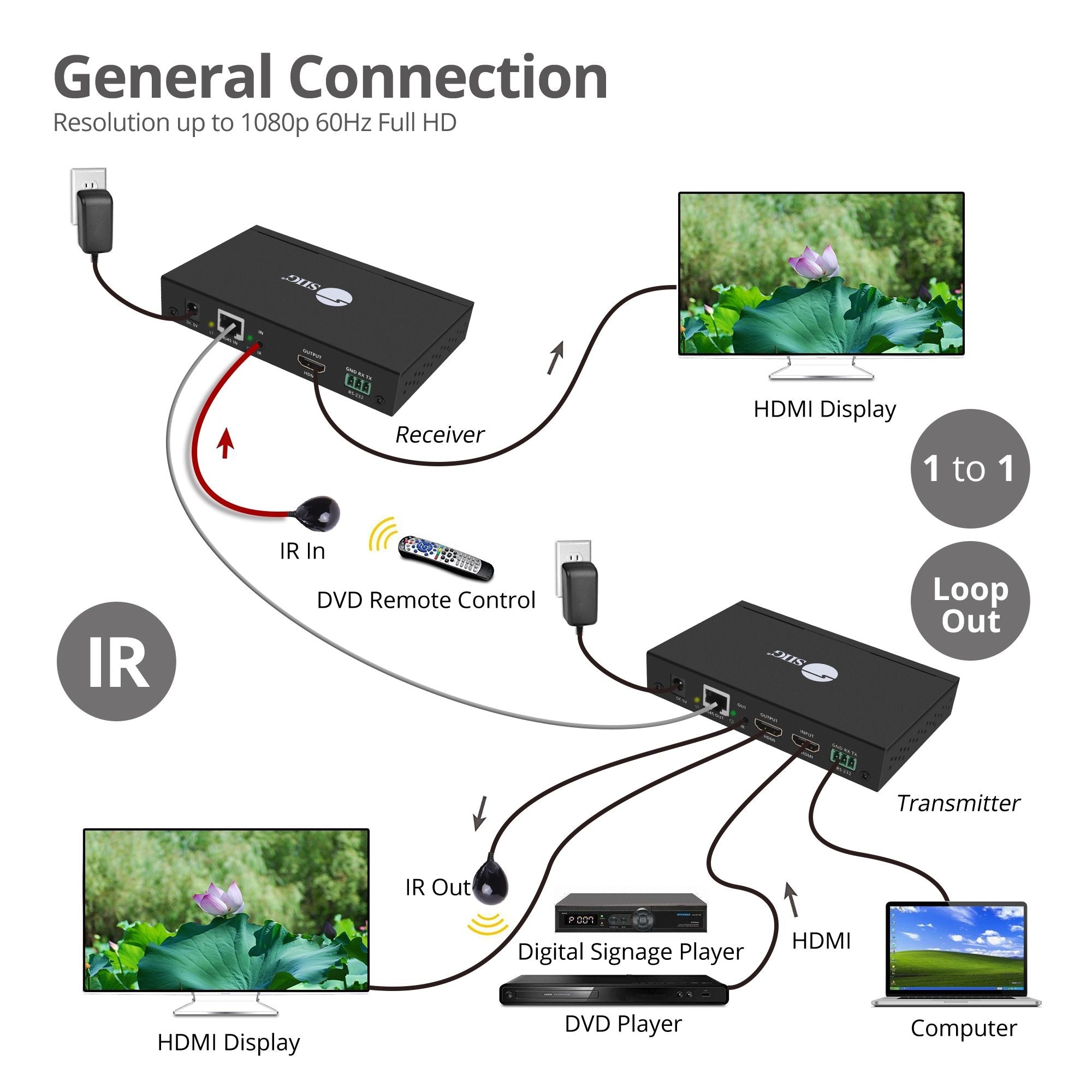 Full HD HDMI Over IP Extender Kit, Many to Many, RS-232 Serial and IR Control, 1080p 60Hz, 120m