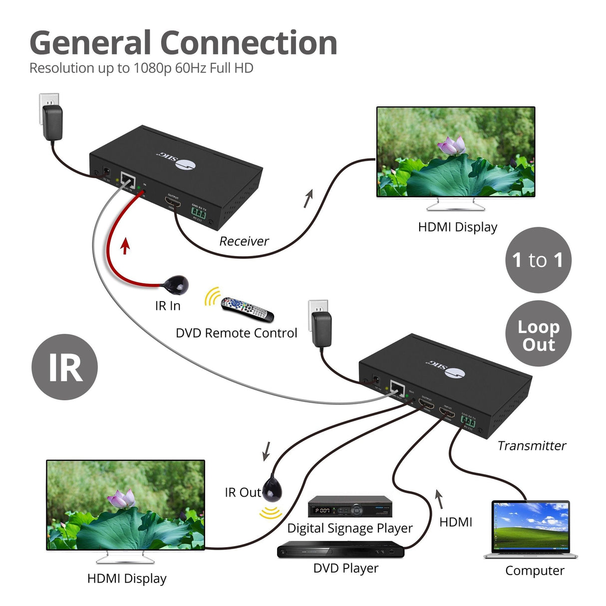 Full HD HDMI Over IP Extender Kit, Many to Many, RS-232 Serial and IR Control, 1080p 60Hz, 120m
