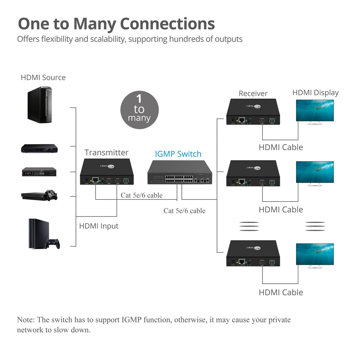 Full HD HDMI Over IP Extender Kit, Many to Many, RS-232 Serial and IR Control, 1080p 60Hz, 120m
