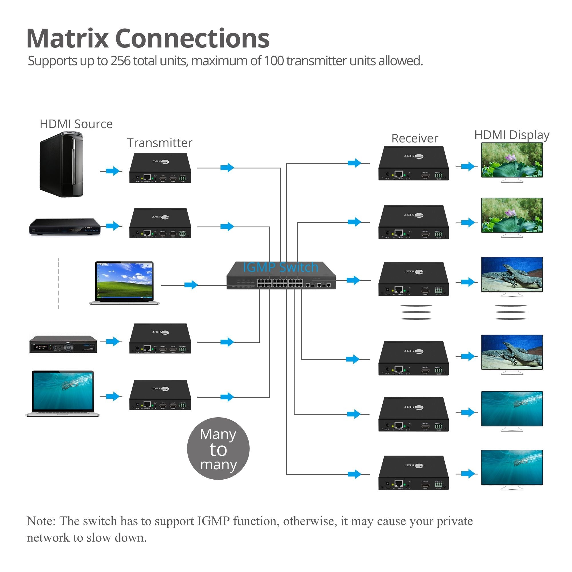 Full HD HDMI Over IP Extender Kit, Many to Many, RS-232 Serial and IR Control, 1080p 60Hz, 120m