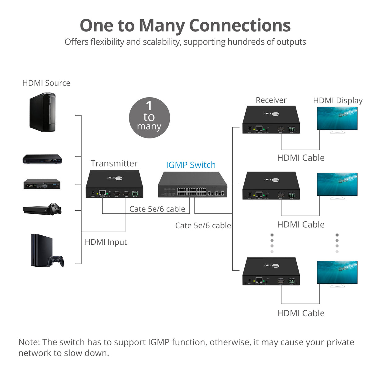 Full HD HDMI Over IP Extender Kit, Many to Many, RS-232 Serial and IR Control, 1080p 60Hz, 120m