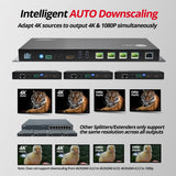 HDMI 4K HDR 1x4 Splitter HDBaseT Extender with Auto-scaling