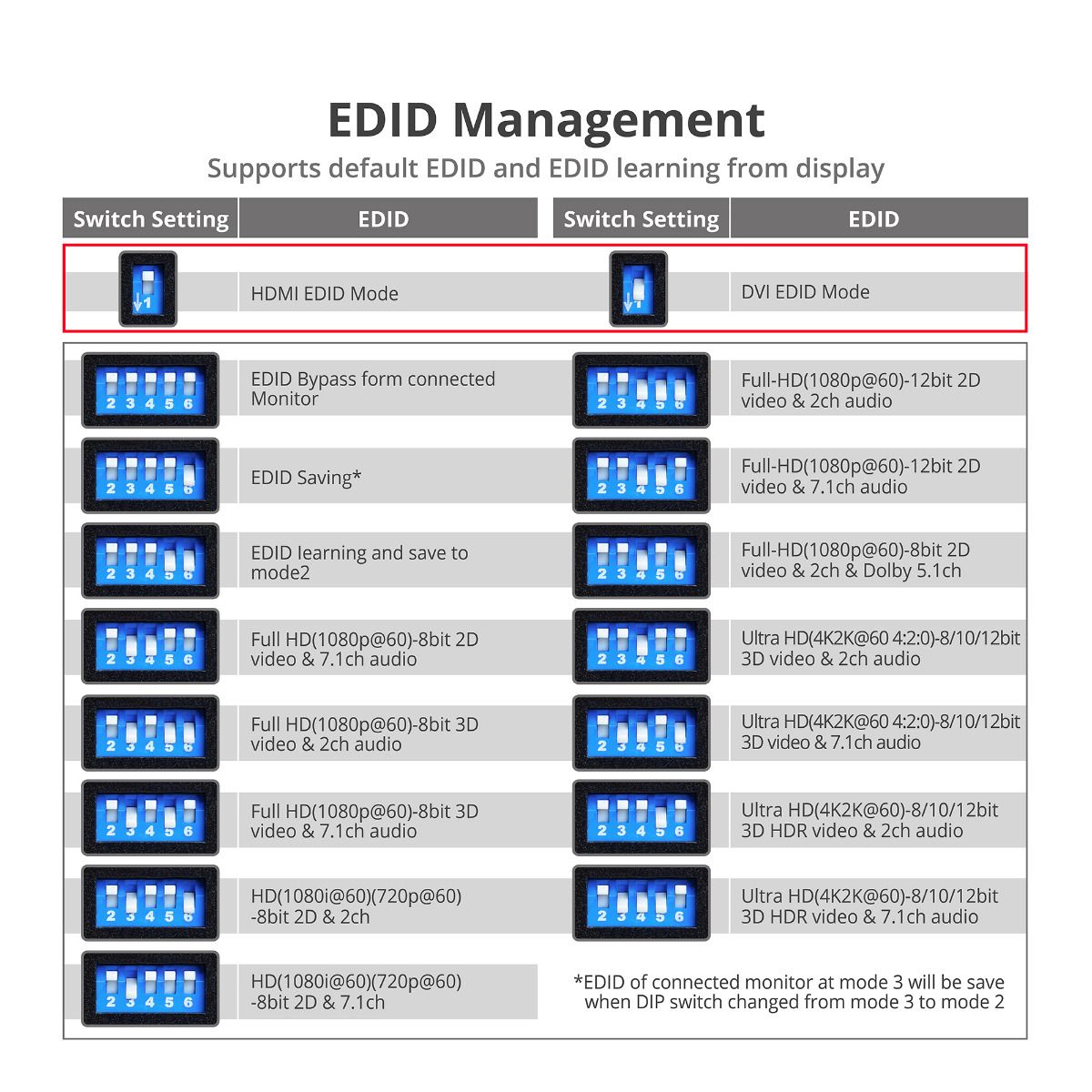 HDMI EDID Emulator