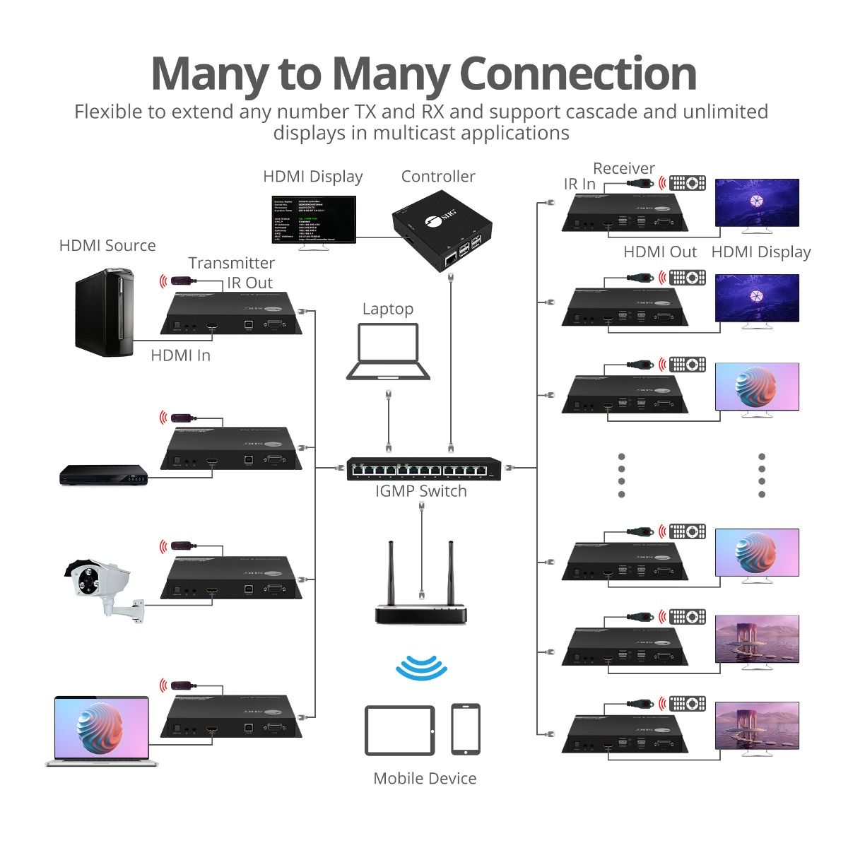HDMI Video Wall Over IP Multicast System - Controller