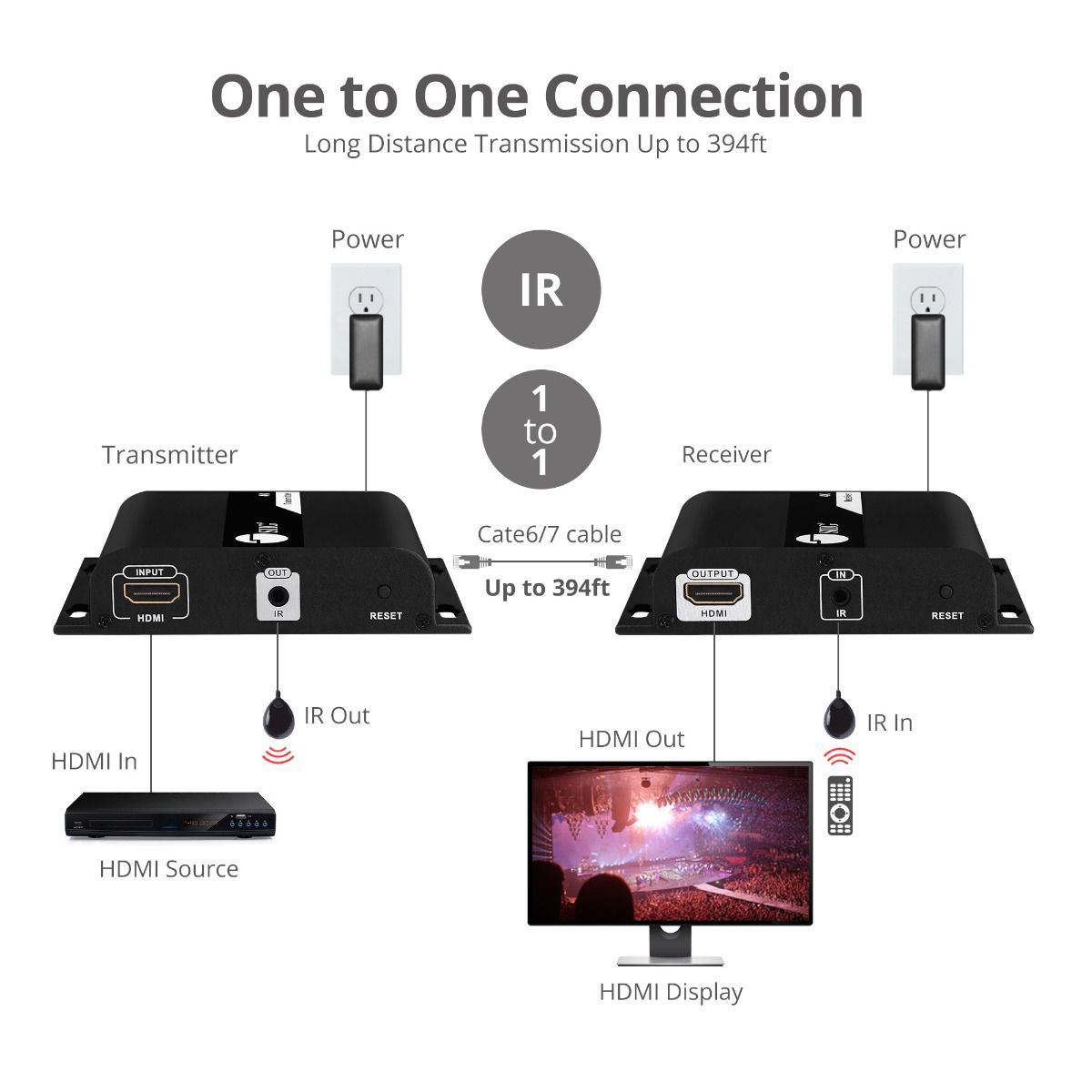 HDMI 4K30Hz HDbitT over IP Extender - 120m - Encode and Decode for One to One / One to Many / Many to Many - IR Control - Reset key
