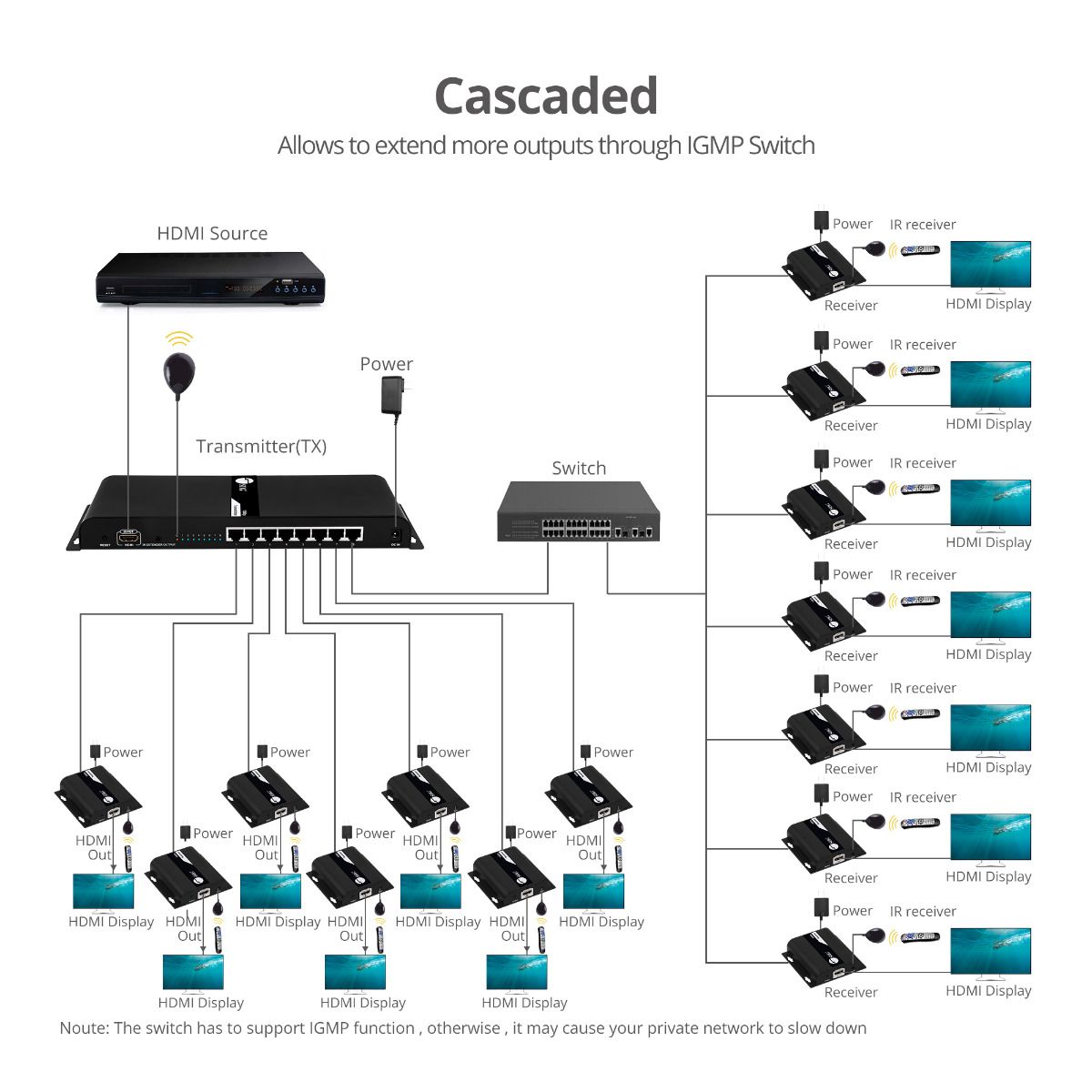 1x8 HDMI Splitter HDbitT over IP Extender - 120m