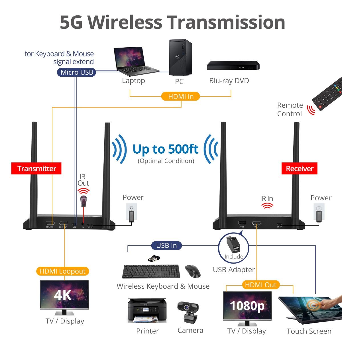 Full HD Wireless HDMI KVM Extender with Loopout, 1080p, up to 500ft (150m), HDMI Loop-out 4K60Hz