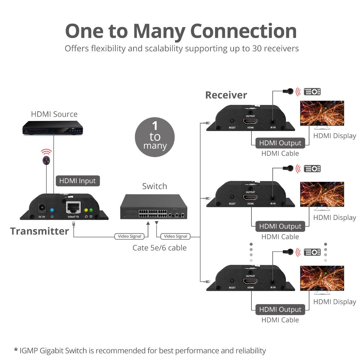 HDMI HDbitT Over IP Extender with IR - 120m - One to One / One to Many - Reset key