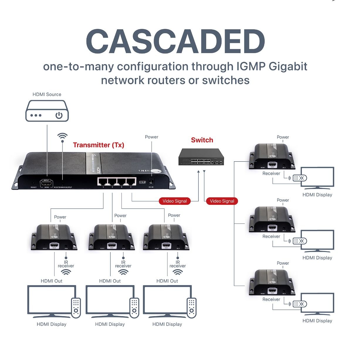 1x4 HDMI Splitter, Over IP Extender Kit, 1080p 60Hz, 120m