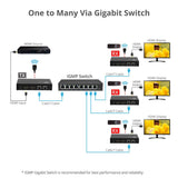 HDMI Over IP Encoder & Decoder Transceiver, TX/RX Mode Switching, Cascading, 1080p, One to One 600ft, One to Many, Many to Many via VLAN, 2x RJ45, TAA Compliant