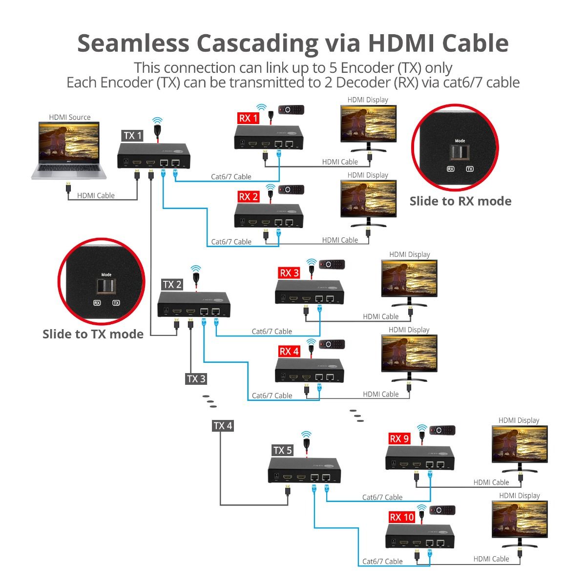 HDMI Over IP Encoder & Decoder Transceiver, TX/RX Mode Switching, Cascading, 1080p, One to One 600ft, One to Many, Many to Many via VLAN, 2x RJ45, TAA Compliant