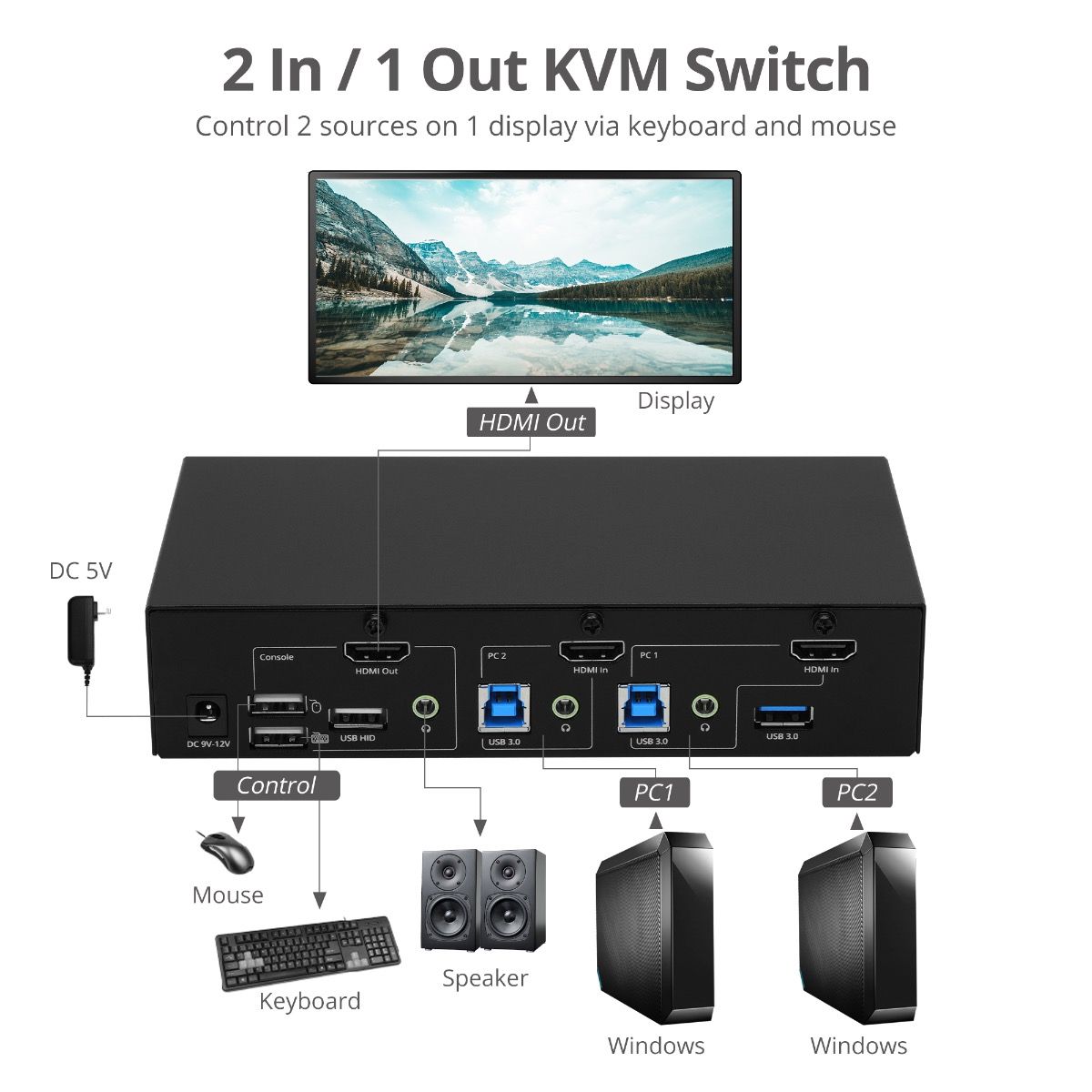 2-Port 4K HDMI KVM Switch with PBP Roaming Mouse & PIP