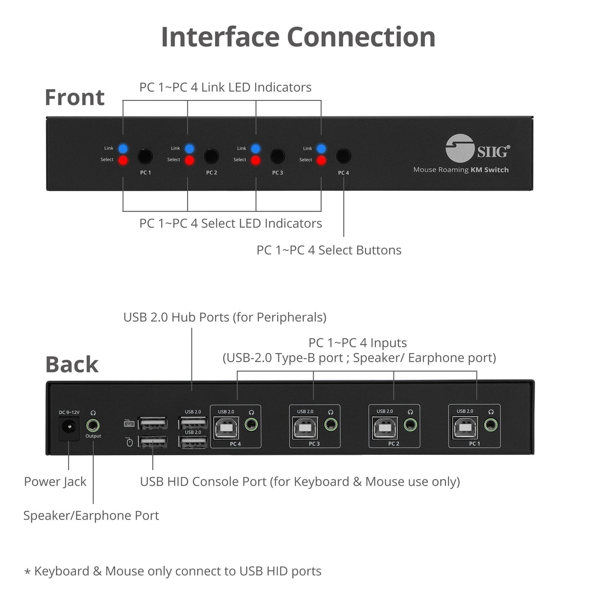 4-Port Roaming KM Switch with USB 2.0 Hub, TAA Complaint